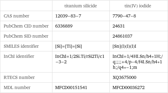  | titanium silicide | tin(IV) iodide CAS number | 12039-83-7 | 7790-47-8 PubChem CID number | 6336889 | 24631 PubChem SID number | | 24861037 SMILES identifier | [Si]=[Ti]=[Si] | [Sn](I)(I)(I)I InChI identifier | InChI=1/2Si.Ti/rSi2Ti/c1-3-2 | InChI=1/4HI.Sn/h4*1H;/q;;;;+4/p-4/f4I.Sn/h4*1h;/q4*-1;m RTECS number | | XQ3675000 MDL number | MFCD00151541 | MFCD00036272