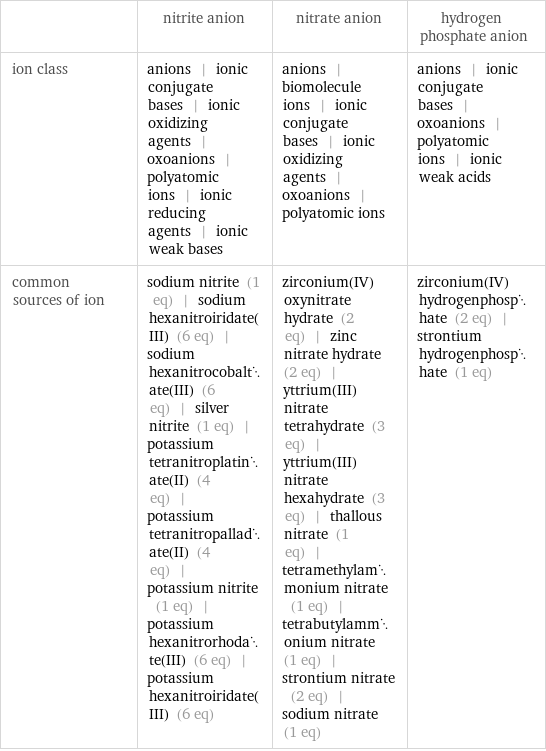  | nitrite anion | nitrate anion | hydrogen phosphate anion ion class | anions | ionic conjugate bases | ionic oxidizing agents | oxoanions | polyatomic ions | ionic reducing agents | ionic weak bases | anions | biomolecule ions | ionic conjugate bases | ionic oxidizing agents | oxoanions | polyatomic ions | anions | ionic conjugate bases | oxoanions | polyatomic ions | ionic weak acids common sources of ion | sodium nitrite (1 eq) | sodium hexanitroiridate(III) (6 eq) | sodium hexanitrocobaltate(III) (6 eq) | silver nitrite (1 eq) | potassium tetranitroplatinate(II) (4 eq) | potassium tetranitropalladate(II) (4 eq) | potassium nitrite (1 eq) | potassium hexanitrorhodate(III) (6 eq) | potassium hexanitroiridate(III) (6 eq) | zirconium(IV) oxynitrate hydrate (2 eq) | zinc nitrate hydrate (2 eq) | yttrium(III)nitrate tetrahydrate (3 eq) | yttrium(III) nitrate hexahydrate (3 eq) | thallous nitrate (1 eq) | tetramethylammonium nitrate (1 eq) | tetrabutylammonium nitrate (1 eq) | strontium nitrate (2 eq) | sodium nitrate (1 eq) | zirconium(IV) hydrogenphosphate (2 eq) | strontium hydrogenphosphate (1 eq)