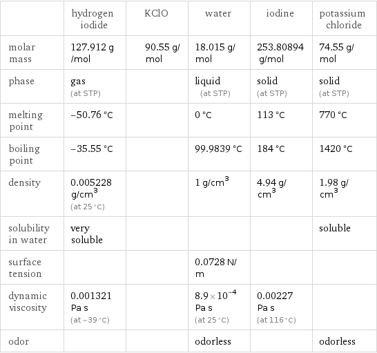  | hydrogen iodide | KClO | water | iodine | potassium chloride molar mass | 127.912 g/mol | 90.55 g/mol | 18.015 g/mol | 253.80894 g/mol | 74.55 g/mol phase | gas (at STP) | | liquid (at STP) | solid (at STP) | solid (at STP) melting point | -50.76 °C | | 0 °C | 113 °C | 770 °C boiling point | -35.55 °C | | 99.9839 °C | 184 °C | 1420 °C density | 0.005228 g/cm^3 (at 25 °C) | | 1 g/cm^3 | 4.94 g/cm^3 | 1.98 g/cm^3 solubility in water | very soluble | | | | soluble surface tension | | | 0.0728 N/m | |  dynamic viscosity | 0.001321 Pa s (at -39 °C) | | 8.9×10^-4 Pa s (at 25 °C) | 0.00227 Pa s (at 116 °C) |  odor | | | odorless | | odorless