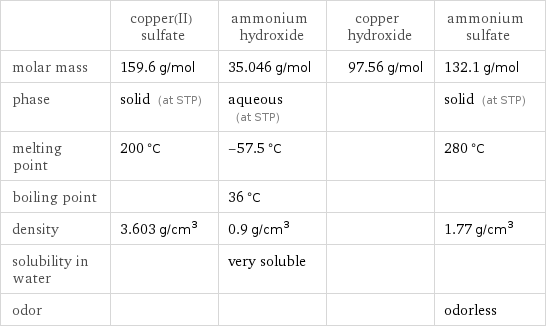  | copper(II) sulfate | ammonium hydroxide | copper hydroxide | ammonium sulfate molar mass | 159.6 g/mol | 35.046 g/mol | 97.56 g/mol | 132.1 g/mol phase | solid (at STP) | aqueous (at STP) | | solid (at STP) melting point | 200 °C | -57.5 °C | | 280 °C boiling point | | 36 °C | |  density | 3.603 g/cm^3 | 0.9 g/cm^3 | | 1.77 g/cm^3 solubility in water | | very soluble | |  odor | | | | odorless