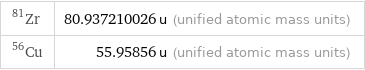 Zr-81 | 80.937210026 u (unified atomic mass units) Cu-56 | 55.95856 u (unified atomic mass units)