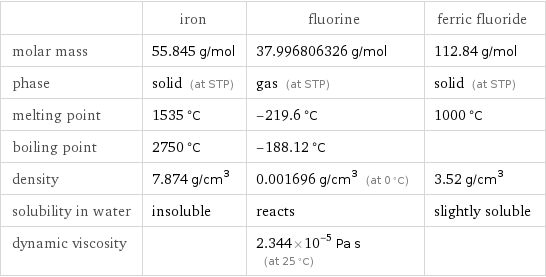  | iron | fluorine | ferric fluoride molar mass | 55.845 g/mol | 37.996806326 g/mol | 112.84 g/mol phase | solid (at STP) | gas (at STP) | solid (at STP) melting point | 1535 °C | -219.6 °C | 1000 °C boiling point | 2750 °C | -188.12 °C |  density | 7.874 g/cm^3 | 0.001696 g/cm^3 (at 0 °C) | 3.52 g/cm^3 solubility in water | insoluble | reacts | slightly soluble dynamic viscosity | | 2.344×10^-5 Pa s (at 25 °C) | 