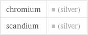 chromium | (silver) scandium | (silver)
