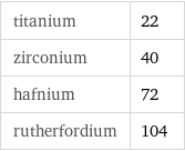 titanium | 22 zirconium | 40 hafnium | 72 rutherfordium | 104