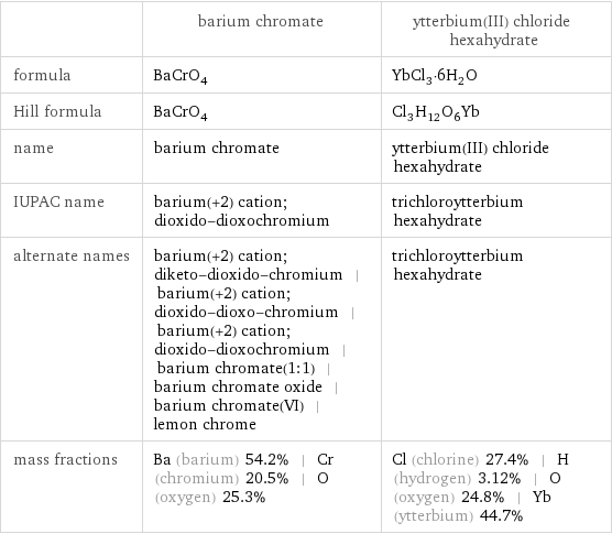  | barium chromate | ytterbium(III) chloride hexahydrate formula | BaCrO_4 | YbCl_3·6H_2O Hill formula | BaCrO_4 | Cl_3H_12O_6Yb name | barium chromate | ytterbium(III) chloride hexahydrate IUPAC name | barium(+2) cation; dioxido-dioxochromium | trichloroytterbium hexahydrate alternate names | barium(+2) cation; diketo-dioxido-chromium | barium(+2) cation; dioxido-dioxo-chromium | barium(+2) cation; dioxido-dioxochromium | barium chromate(1:1) | barium chromate oxide | barium chromate(VI) | lemon chrome | trichloroytterbium hexahydrate mass fractions | Ba (barium) 54.2% | Cr (chromium) 20.5% | O (oxygen) 25.3% | Cl (chlorine) 27.4% | H (hydrogen) 3.12% | O (oxygen) 24.8% | Yb (ytterbium) 44.7%