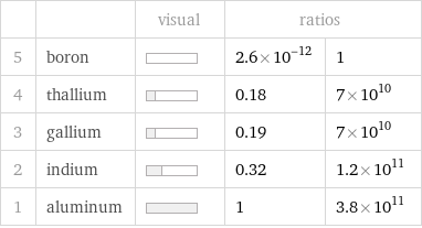  | | visual | ratios |  5 | boron | | 2.6×10^-12 | 1 4 | thallium | | 0.18 | 7×10^10 3 | gallium | | 0.19 | 7×10^10 2 | indium | | 0.32 | 1.2×10^11 1 | aluminum | | 1 | 3.8×10^11