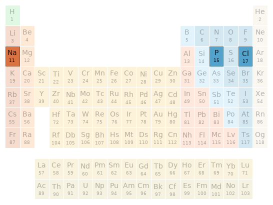 Periodic table location