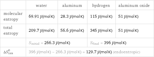  | water | aluminum | hydrogen | aluminum oxide molecular entropy | 69.91 J/(mol K) | 28.3 J/(mol K) | 115 J/(mol K) | 51 J/(mol K) total entropy | 209.7 J/(mol K) | 56.6 J/(mol K) | 345 J/(mol K) | 51 J/(mol K)  | S_initial = 266.3 J/(mol K) | | S_final = 396 J/(mol K) |  ΔS_rxn^0 | 396 J/(mol K) - 266.3 J/(mol K) = 129.7 J/(mol K) (endoentropic) | | |  