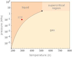 Phase diagram