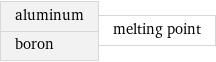 aluminum boron | melting point