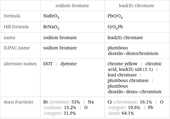  | sodium bromate | lead(II) chromate formula | NaBrO_3 | PbCrO_4 Hill formula | BrNaO_3 | CrO_4Pb name | sodium bromate | lead(II) chromate IUPAC name | sodium bromate | plumbous dioxido-dioxochromium alternate names | DOT | dyetone | chrome yellow | chromic acid, lead(II) salt (1:1) | lead chromate | plumbous chromate | plumbous dioxido-dioxo-chromium mass fractions | Br (bromine) 53% | Na (sodium) 15.2% | O (oxygen) 31.8% | Cr (chromium) 16.1% | O (oxygen) 19.8% | Pb (lead) 64.1%