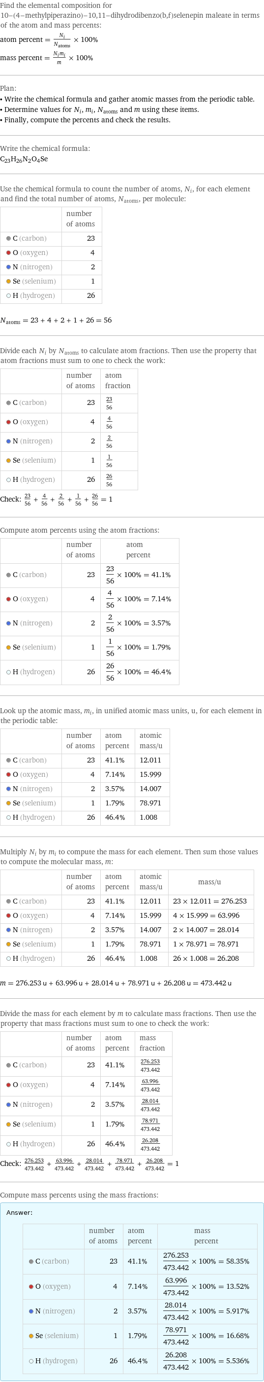 Find the elemental composition for 10-(4-methylpiperazino)-10, 11-dihydrodibenzo(b, f)selenepin maleate in terms of the atom and mass percents: atom percent = N_i/N_atoms × 100% mass percent = (N_im_i)/m × 100% Plan: • Write the chemical formula and gather atomic masses from the periodic table. • Determine values for N_i, m_i, N_atoms and m using these items. • Finally, compute the percents and check the results. Write the chemical formula: C_23H_26N_2O_4Se Use the chemical formula to count the number of atoms, N_i, for each element and find the total number of atoms, N_atoms, per molecule:  | number of atoms  C (carbon) | 23  O (oxygen) | 4  N (nitrogen) | 2  Se (selenium) | 1  H (hydrogen) | 26  N_atoms = 23 + 4 + 2 + 1 + 26 = 56 Divide each N_i by N_atoms to calculate atom fractions. Then use the property that atom fractions must sum to one to check the work:  | number of atoms | atom fraction  C (carbon) | 23 | 23/56  O (oxygen) | 4 | 4/56  N (nitrogen) | 2 | 2/56  Se (selenium) | 1 | 1/56  H (hydrogen) | 26 | 26/56 Check: 23/56 + 4/56 + 2/56 + 1/56 + 26/56 = 1 Compute atom percents using the atom fractions:  | number of atoms | atom percent  C (carbon) | 23 | 23/56 × 100% = 41.1%  O (oxygen) | 4 | 4/56 × 100% = 7.14%  N (nitrogen) | 2 | 2/56 × 100% = 3.57%  Se (selenium) | 1 | 1/56 × 100% = 1.79%  H (hydrogen) | 26 | 26/56 × 100% = 46.4% Look up the atomic mass, m_i, in unified atomic mass units, u, for each element in the periodic table:  | number of atoms | atom percent | atomic mass/u  C (carbon) | 23 | 41.1% | 12.011  O (oxygen) | 4 | 7.14% | 15.999  N (nitrogen) | 2 | 3.57% | 14.007  Se (selenium) | 1 | 1.79% | 78.971  H (hydrogen) | 26 | 46.4% | 1.008 Multiply N_i by m_i to compute the mass for each element. Then sum those values to compute the molecular mass, m:  | number of atoms | atom percent | atomic mass/u | mass/u  C (carbon) | 23 | 41.1% | 12.011 | 23 × 12.011 = 276.253  O (oxygen) | 4 | 7.14% | 15.999 | 4 × 15.999 = 63.996  N (nitrogen) | 2 | 3.57% | 14.007 | 2 × 14.007 = 28.014  Se (selenium) | 1 | 1.79% | 78.971 | 1 × 78.971 = 78.971  H (hydrogen) | 26 | 46.4% | 1.008 | 26 × 1.008 = 26.208  m = 276.253 u + 63.996 u + 28.014 u + 78.971 u + 26.208 u = 473.442 u Divide the mass for each element by m to calculate mass fractions. Then use the property that mass fractions must sum to one to check the work:  | number of atoms | atom percent | mass fraction  C (carbon) | 23 | 41.1% | 276.253/473.442  O (oxygen) | 4 | 7.14% | 63.996/473.442  N (nitrogen) | 2 | 3.57% | 28.014/473.442  Se (selenium) | 1 | 1.79% | 78.971/473.442  H (hydrogen) | 26 | 46.4% | 26.208/473.442 Check: 276.253/473.442 + 63.996/473.442 + 28.014/473.442 + 78.971/473.442 + 26.208/473.442 = 1 Compute mass percents using the mass fractions: Answer: |   | | number of atoms | atom percent | mass percent  C (carbon) | 23 | 41.1% | 276.253/473.442 × 100% = 58.35%  O (oxygen) | 4 | 7.14% | 63.996/473.442 × 100% = 13.52%  N (nitrogen) | 2 | 3.57% | 28.014/473.442 × 100% = 5.917%  Se (selenium) | 1 | 1.79% | 78.971/473.442 × 100% = 16.68%  H (hydrogen) | 26 | 46.4% | 26.208/473.442 × 100% = 5.536%