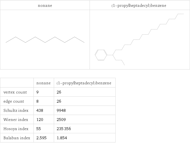   | nonane | (1-propylheptadecyl)benzene vertex count | 9 | 26 edge count | 8 | 26 Schultz index | 438 | 9948 Wiener index | 120 | 2509 Hosoya index | 55 | 235356 Balaban index | 2.595 | 1.854