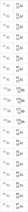 Al-31 | 31 | Al 13 |  Al-32 | 32 | Al 13 |  Al-33 | 33 | Al 13 |  Al-34 | 34 | Al 13 |  Al-35 | 35 | Al 13 |  Al-36 | 36 | Al 13 |  Al-40 | 40 | Al 13 |  Al-42 | 42 | Al 13 |  Sb-135 | 135 | Sb 51 |  Sb-136 | 136 | Sb 51 |  Sb-137 | 137 | Sb 51 |  Sb-138 | 138 | Sb 51 |  Ar-47 | 47 | Ar 18 |  Ar-49 | 49 | Ar 18 |  Ar-50 | 50 | Ar 18 |  Ar-53 | 53 | Ar 18 |  As-84 | 84 | As 33 |  As-85 | 85 | As 33 |  As-86 | 86 | As 33 |  As-87 | 87 | As 33 |  