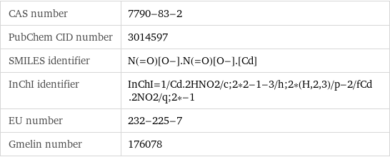 CAS number | 7790-83-2 PubChem CID number | 3014597 SMILES identifier | N(=O)[O-].N(=O)[O-].[Cd] InChI identifier | InChI=1/Cd.2HNO2/c;2*2-1-3/h;2*(H, 2, 3)/p-2/fCd.2NO2/q;2*-1 EU number | 232-225-7 Gmelin number | 176078