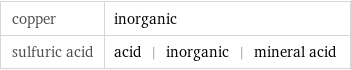 copper | inorganic sulfuric acid | acid | inorganic | mineral acid