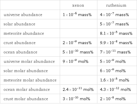  | xenon | ruthenium universe abundance | 1×10^-6 mass% | 4×10^-7 mass% solar abundance | | 5×10^-7 mass% meteorite abundance | | 8.1×10^-5 mass% crust abundance | 2×10^-9 mass% | 9.9×10^-8 mass% ocean abundance | 5×10^-10 mass% | 7×10^-11 mass% universe molar abundance | 9×10^-9 mol% | 5×10^-9 mol% solar molar abundance | | 6×10^-9 mol% meteorite molar abundance | | 1.6×10^-5 mol% ocean molar abundance | 2.4×10^-11 mol% | 4.3×10^-12 mol% crust molar abundance | 3×10^-10 mol% | 2×10^-8 mol%