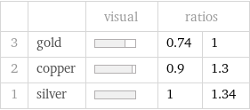  | | visual | ratios |  3 | gold | | 0.74 | 1 2 | copper | | 0.9 | 1.3 1 | silver | | 1 | 1.34