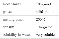 molar mass | 105 g/mol phase | solid (at STP) melting point | 200 °C density | 1.42 g/cm^3 solubility in water | very soluble