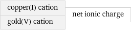 copper(I) cation gold(V) cation | net ionic charge