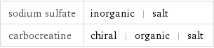 sodium sulfate | inorganic | salt carbocreatine | chiral | organic | salt