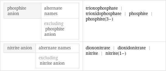 phosphite anion | alternate names  | excluding phosphite anion | trioxophosphate | trioxidophosphate | phosphite | phosphite(3-) nitrite anion | alternate names  | excluding nitrite anion | dioxonitrate | dioxidonitrate | nitrite | nitrite(1-)