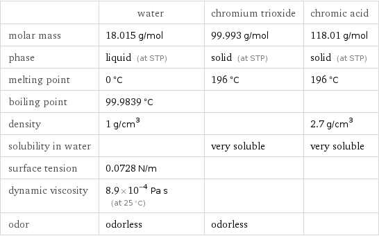  | water | chromium trioxide | chromic acid molar mass | 18.015 g/mol | 99.993 g/mol | 118.01 g/mol phase | liquid (at STP) | solid (at STP) | solid (at STP) melting point | 0 °C | 196 °C | 196 °C boiling point | 99.9839 °C | |  density | 1 g/cm^3 | | 2.7 g/cm^3 solubility in water | | very soluble | very soluble surface tension | 0.0728 N/m | |  dynamic viscosity | 8.9×10^-4 Pa s (at 25 °C) | |  odor | odorless | odorless | 