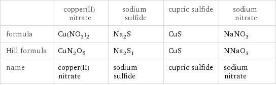  | copper(II) nitrate | sodium sulfide | cupric sulfide | sodium nitrate formula | Cu(NO_3)_2 | Na_2S | CuS | NaNO_3 Hill formula | CuN_2O_6 | Na_2S_1 | CuS | NNaO_3 name | copper(II) nitrate | sodium sulfide | cupric sulfide | sodium nitrate