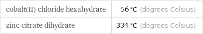 cobalt(II) chloride hexahydrate | 56 °C (degrees Celsius) zinc citrate dihydrate | 334 °C (degrees Celsius)