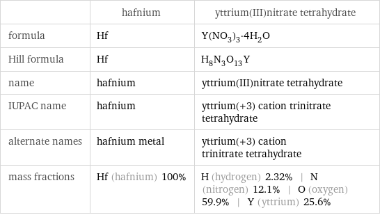  | hafnium | yttrium(III)nitrate tetrahydrate formula | Hf | Y(NO_3)_3·4H_2O Hill formula | Hf | H_8N_3O_13Y name | hafnium | yttrium(III)nitrate tetrahydrate IUPAC name | hafnium | yttrium(+3) cation trinitrate tetrahydrate alternate names | hafnium metal | yttrium(+3) cation trinitrate tetrahydrate mass fractions | Hf (hafnium) 100% | H (hydrogen) 2.32% | N (nitrogen) 12.1% | O (oxygen) 59.9% | Y (yttrium) 25.6%