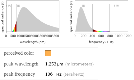   perceived color |  peak wavelength | 1.253 µm (micrometers) peak frequency | 136 THz (terahertz)