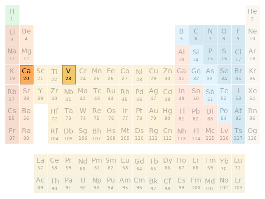 Periodic table location