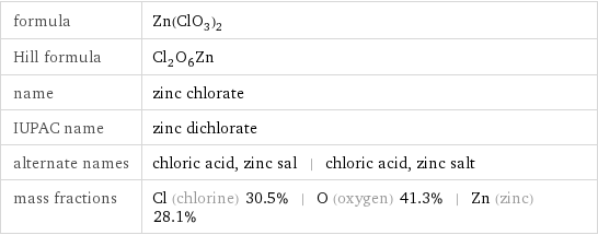 formula | Zn(ClO_3)_2 Hill formula | Cl_2O_6Zn name | zinc chlorate IUPAC name | zinc dichlorate alternate names | chloric acid, zinc sal | chloric acid, zinc salt mass fractions | Cl (chlorine) 30.5% | O (oxygen) 41.3% | Zn (zinc) 28.1%