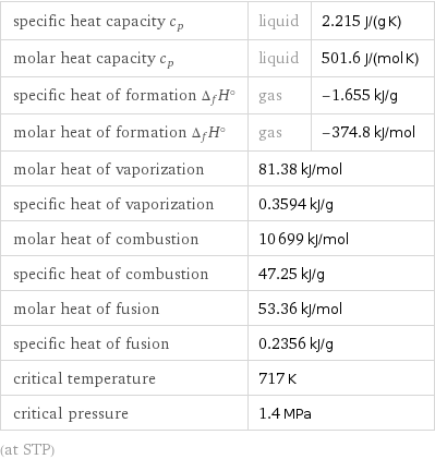 specific heat capacity c_p | liquid | 2.215 J/(g K) molar heat capacity c_p | liquid | 501.6 J/(mol K) specific heat of formation Δ_fH° | gas | -1.655 kJ/g molar heat of formation Δ_fH° | gas | -374.8 kJ/mol molar heat of vaporization | 81.38 kJ/mol |  specific heat of vaporization | 0.3594 kJ/g |  molar heat of combustion | 10699 kJ/mol |  specific heat of combustion | 47.25 kJ/g |  molar heat of fusion | 53.36 kJ/mol |  specific heat of fusion | 0.2356 kJ/g |  critical temperature | 717 K |  critical pressure | 1.4 MPa |  (at STP)