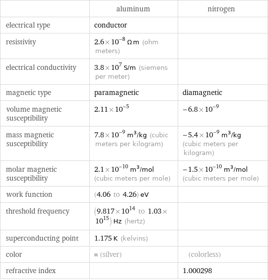 | aluminum | nitrogen electrical type | conductor |  resistivity | 2.6×10^-8 Ω m (ohm meters) |  electrical conductivity | 3.8×10^7 S/m (siemens per meter) |  magnetic type | paramagnetic | diamagnetic volume magnetic susceptibility | 2.11×10^-5 | -6.8×10^-9 mass magnetic susceptibility | 7.8×10^-9 m^3/kg (cubic meters per kilogram) | -5.4×10^-9 m^3/kg (cubic meters per kilogram) molar magnetic susceptibility | 2.1×10^-10 m^3/mol (cubic meters per mole) | -1.5×10^-10 m^3/mol (cubic meters per mole) work function | (4.06 to 4.26) eV |  threshold frequency | (9.817×10^14 to 1.03×10^15) Hz (hertz) |  superconducting point | 1.175 K (kelvins) |  color | (silver) | (colorless) refractive index | | 1.000298