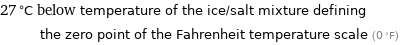 27 °C below temperature of the ice/salt mixture defining the zero point of the Fahrenheit temperature scale (0 °F)