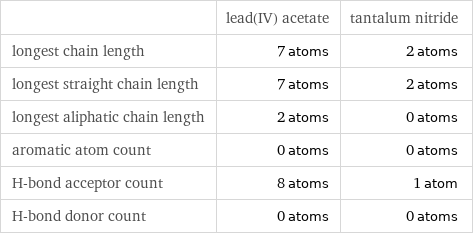  | lead(IV) acetate | tantalum nitride longest chain length | 7 atoms | 2 atoms longest straight chain length | 7 atoms | 2 atoms longest aliphatic chain length | 2 atoms | 0 atoms aromatic atom count | 0 atoms | 0 atoms H-bond acceptor count | 8 atoms | 1 atom H-bond donor count | 0 atoms | 0 atoms