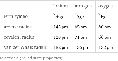  | lithium | nitrogen | oxygen term symbol | ^2S_(1/2) | ^4S_(3/2) | ^3P_2 atomic radius | 145 pm | 65 pm | 60 pm covalent radius | 128 pm | 71 pm | 66 pm van der Waals radius | 182 pm | 155 pm | 152 pm (electronic ground state properties)