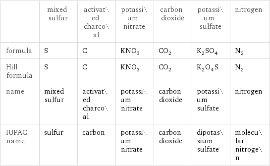  | mixed sulfur | activated charcoal | potassium nitrate | carbon dioxide | potassium sulfate | nitrogen formula | S | C | KNO_3 | CO_2 | K_2SO_4 | N_2 Hill formula | S | C | KNO_3 | CO_2 | K_2O_4S | N_2 name | mixed sulfur | activated charcoal | potassium nitrate | carbon dioxide | potassium sulfate | nitrogen IUPAC name | sulfur | carbon | potassium nitrate | carbon dioxide | dipotassium sulfate | molecular nitrogen