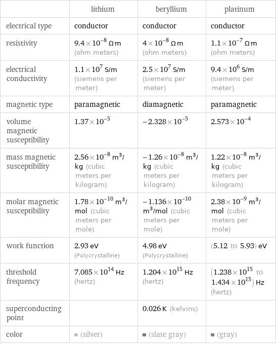  | lithium | beryllium | platinum electrical type | conductor | conductor | conductor resistivity | 9.4×10^-8 Ω m (ohm meters) | 4×10^-8 Ω m (ohm meters) | 1.1×10^-7 Ω m (ohm meters) electrical conductivity | 1.1×10^7 S/m (siemens per meter) | 2.5×10^7 S/m (siemens per meter) | 9.4×10^6 S/m (siemens per meter) magnetic type | paramagnetic | diamagnetic | paramagnetic volume magnetic susceptibility | 1.37×10^-5 | -2.328×10^-5 | 2.573×10^-4 mass magnetic susceptibility | 2.56×10^-8 m^3/kg (cubic meters per kilogram) | -1.26×10^-8 m^3/kg (cubic meters per kilogram) | 1.22×10^-8 m^3/kg (cubic meters per kilogram) molar magnetic susceptibility | 1.78×10^-10 m^3/mol (cubic meters per mole) | -1.136×10^-10 m^3/mol (cubic meters per mole) | 2.38×10^-9 m^3/mol (cubic meters per mole) work function | 2.93 eV (Polycrystalline) | 4.98 eV (Polycrystalline) | (5.12 to 5.93) eV threshold frequency | 7.085×10^14 Hz (hertz) | 1.204×10^15 Hz (hertz) | (1.238×10^15 to 1.434×10^15) Hz (hertz) superconducting point | | 0.026 K (kelvins) |  color | (silver) | (slate gray) | (gray)