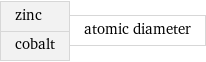 zinc cobalt | atomic diameter