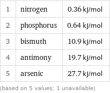 1 | nitrogen | 0.36 kJ/mol 2 | phosphorus | 0.64 kJ/mol 3 | bismuth | 10.9 kJ/mol 4 | antimony | 19.7 kJ/mol 5 | arsenic | 27.7 kJ/mol (based on 5 values; 1 unavailable)