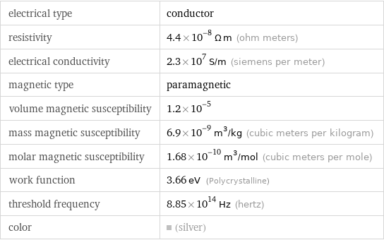 electrical type | conductor resistivity | 4.4×10^-8 Ω m (ohm meters) electrical conductivity | 2.3×10^7 S/m (siemens per meter) magnetic type | paramagnetic volume magnetic susceptibility | 1.2×10^-5 mass magnetic susceptibility | 6.9×10^-9 m^3/kg (cubic meters per kilogram) molar magnetic susceptibility | 1.68×10^-10 m^3/mol (cubic meters per mole) work function | 3.66 eV (Polycrystalline) threshold frequency | 8.85×10^14 Hz (hertz) color | (silver)