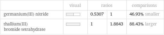  | visual | ratios | | comparisons germanium(III) nitride | | 0.5307 | 1 | 46.93% smaller thallium(III) bromide tetrahydrate | | 1 | 1.8843 | 88.43% larger