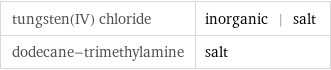 tungsten(IV) chloride | inorganic | salt dodecane-trimethylamine | salt