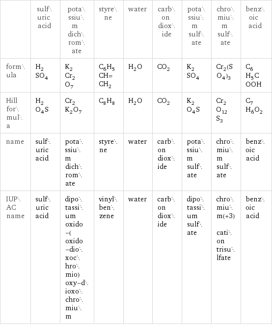  | sulfuric acid | potassium dichromate | styrene | water | carbon dioxide | potassium sulfate | chromium sulfate | benzoic acid formula | H_2SO_4 | K_2Cr_2O_7 | C_6H_5CH=CH_2 | H_2O | CO_2 | K_2SO_4 | Cr_2(SO_4)_3 | C_6H_5COOH Hill formula | H_2O_4S | Cr_2K_2O_7 | C_8H_8 | H_2O | CO_2 | K_2O_4S | Cr_2O_12S_3 | C_7H_6O_2 name | sulfuric acid | potassium dichromate | styrene | water | carbon dioxide | potassium sulfate | chromium sulfate | benzoic acid IUPAC name | sulfuric acid | dipotassium oxido-(oxido-dioxochromio)oxy-dioxochromium | vinylbenzene | water | carbon dioxide | dipotassium sulfate | chromium(+3) cation trisulfate | benzoic acid