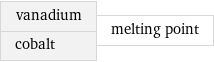 vanadium cobalt | melting point