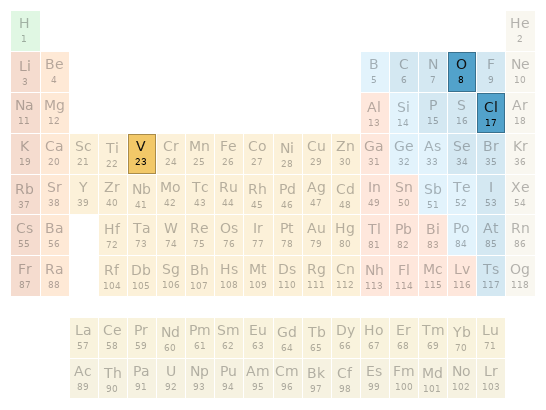 Periodic table location