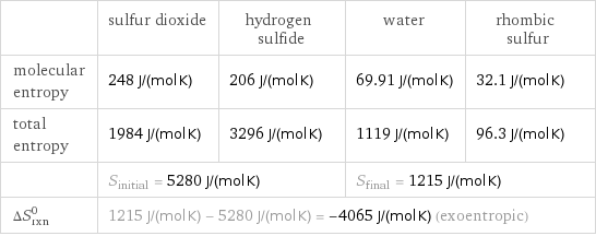  | sulfur dioxide | hydrogen sulfide | water | rhombic sulfur molecular entropy | 248 J/(mol K) | 206 J/(mol K) | 69.91 J/(mol K) | 32.1 J/(mol K) total entropy | 1984 J/(mol K) | 3296 J/(mol K) | 1119 J/(mol K) | 96.3 J/(mol K)  | S_initial = 5280 J/(mol K) | | S_final = 1215 J/(mol K) |  ΔS_rxn^0 | 1215 J/(mol K) - 5280 J/(mol K) = -4065 J/(mol K) (exoentropic) | | |  