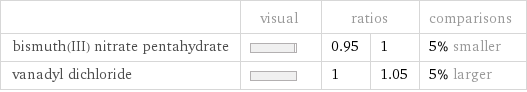  | visual | ratios | | comparisons bismuth(III) nitrate pentahydrate | | 0.95 | 1 | 5% smaller vanadyl dichloride | | 1 | 1.05 | 5% larger